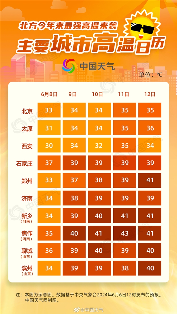 北方今年來強高溫進入鼎盛期！中央氣象臺連發6天高溫預警：多地超40℃