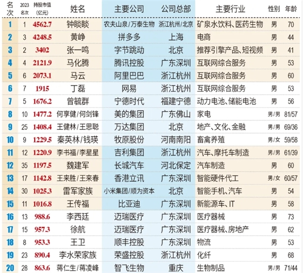 小米5人上榜2024新財富500創富榜：雷軍持股市值達1025億元