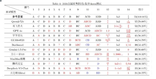 復旦大學高考數學大模型評測：阿里千問、訊飛星火力壓GPT-4o