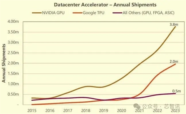 拿下98％市場！NVIDIA今年已出貨376萬顆數(shù)據(jù)中心GPU