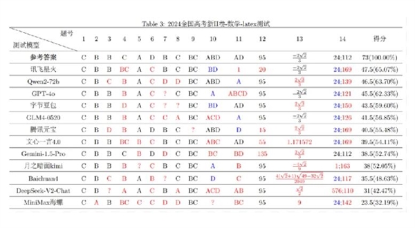 復旦大學高考數學大模型評測：阿里千問、訊飛星火力壓GPT-4o