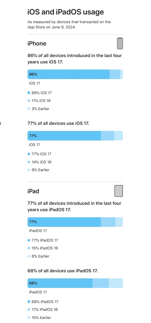 iOS 18發布！蘋果曬iOS 17升級率：77%的iPhone已升級 不如去年