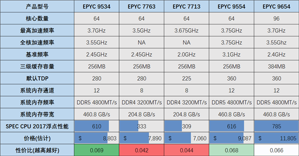 Zen 4 64核心EPYC 9534：AMD性價比、能效比的巔峰之作！