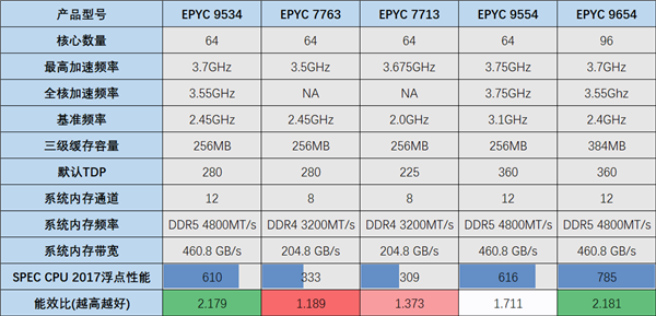 Zen 4 64核心EPYC 9534：AMD性價比、能效比的巔峰之作！
