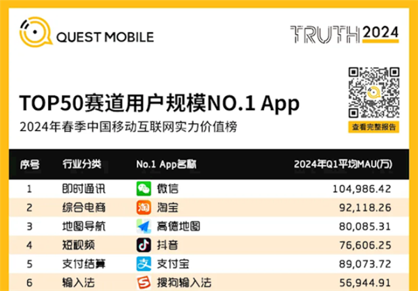 高德地圖月活突破8億：中國第四 比抖音還高