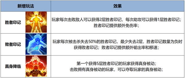 超爽！《王者榮耀》全新覺(jué)醒之戰(zhàn)正式上線：四大真身