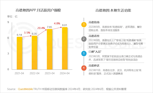 高德地圖月活突破8億：中國第四 比抖音還高