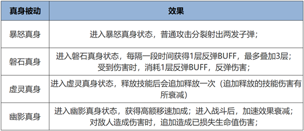 超爽！《王者榮耀》全新覺(jué)醒之戰(zhàn)正式上線：四大真身