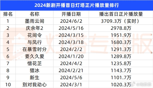 首日播放量超《慶余年2》！大女主復仇爽劇《墨雨云間》桐兒下線 觀眾意難平