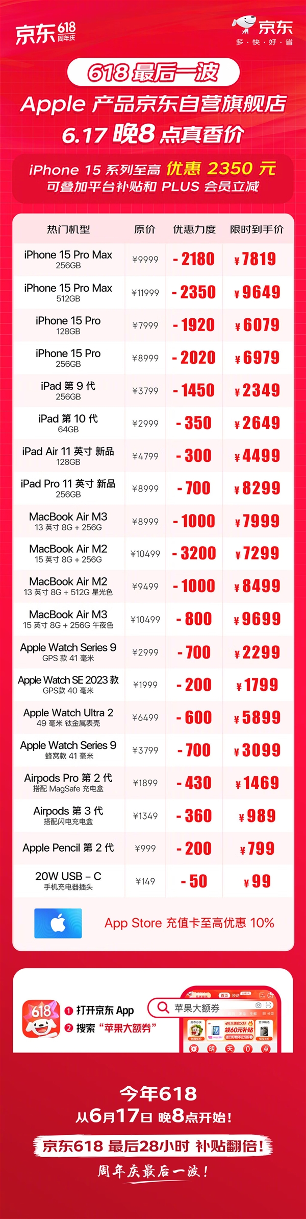 今晚618后一波！京東蘋果史低價：iPhone 15系列高降幅2350元