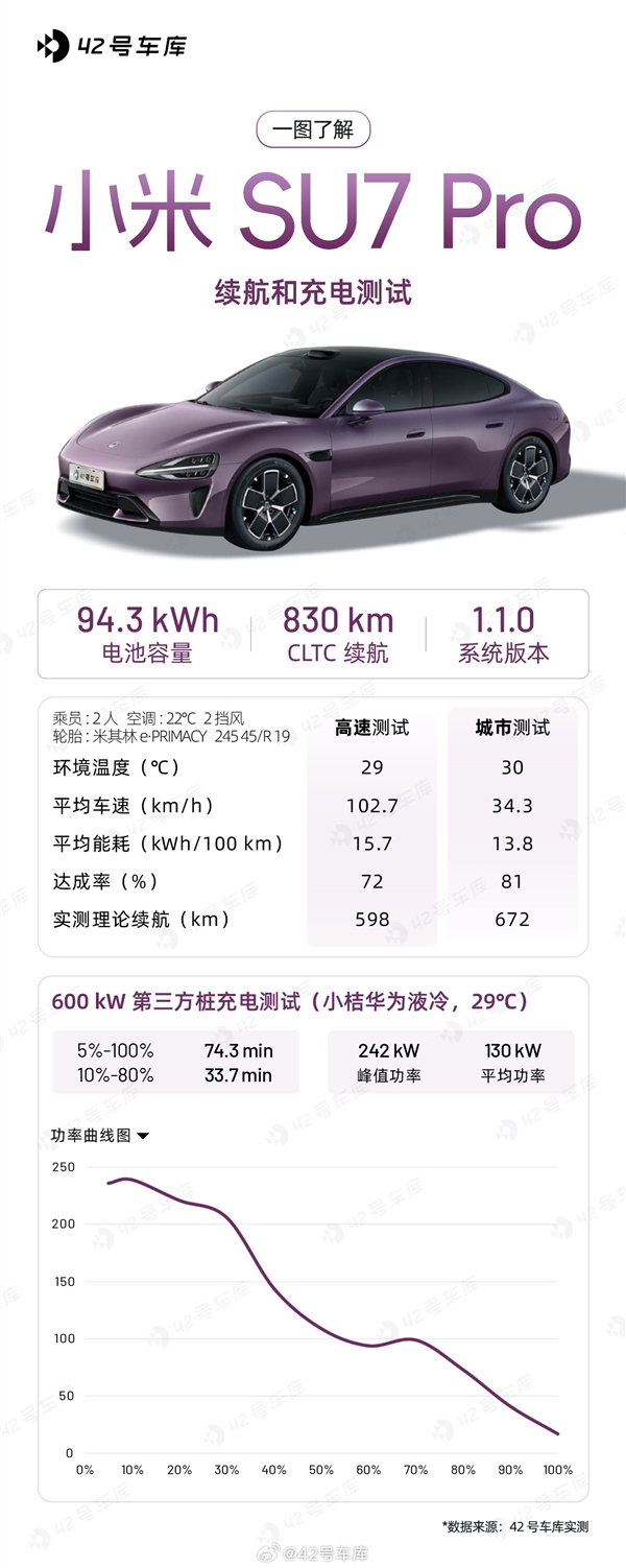 400V平臺打造的小米SU7 Pro續(xù)航、充電實(shí)測：不遜800V電車