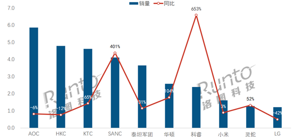 電競(jìng)顯示器線(xiàn)上銷(xiāo)量TOP10出爐：小米排名第8