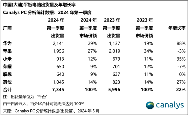 麒麟加持賣爆了！華為平板一季度國內(nèi)份額暴漲88%：增速第一
