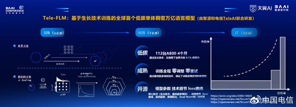 全球首個！中國電信發布單體稠密萬億參數語義模型Tele-FLM-1T