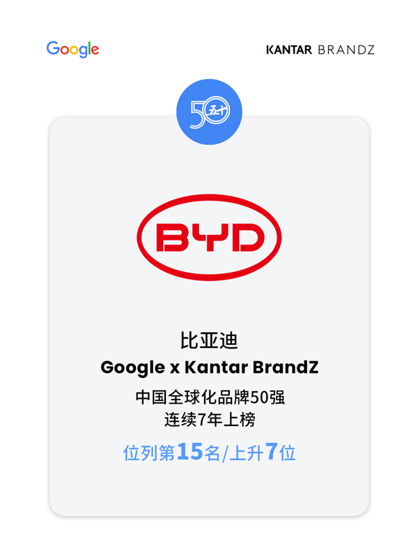 比亞迪登2024凱度BrandZ中國(guó)全球化品牌50強(qiáng)榜單 獲“披荊斬棘”獎(jiǎng)