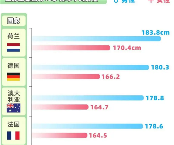 趕超英美！中國人身高35年增幅全球第一 19歲男性平均175.7厘米