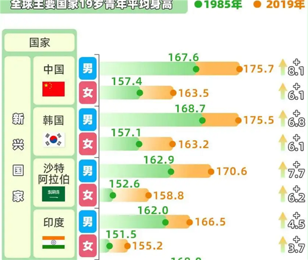 趕超英美！中國人身高35年增幅全球第一 19歲男性平均175.7厘米