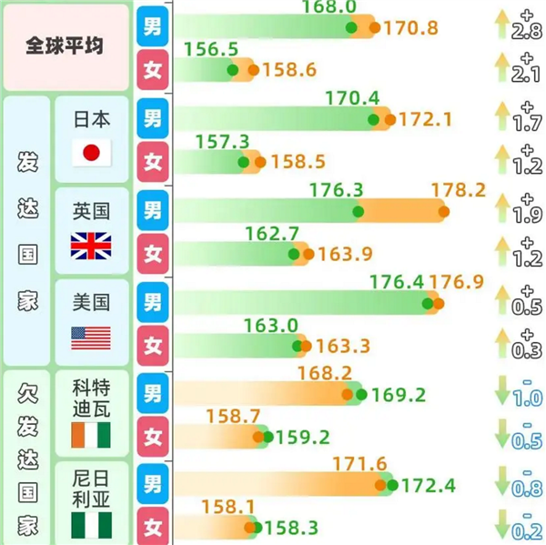 趕超英美！中國人身高35年增幅全球第一 19歲男性平均175.7厘米