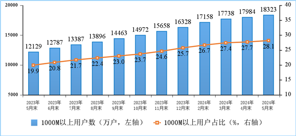 你上下行速度多少！我國家庭戶均接入帶寬速度公布：百、千兆寬帶份額提高