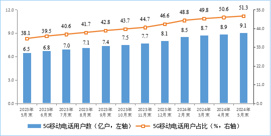 你上下行速度多少！我國家庭戶均接入帶寬速度公布：百、千兆寬帶份額提高