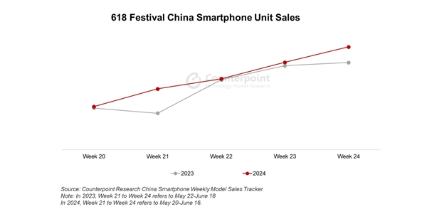 618銷量同比增42.4%！華為手機才是618大贏家：6000元價格段抗衡蘋果