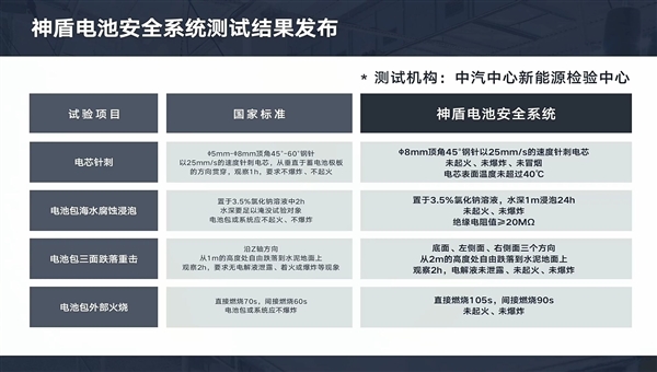 200Wh/kg！吉利發(fā)布新一代神盾短刀電池：能密媲美三元鋰