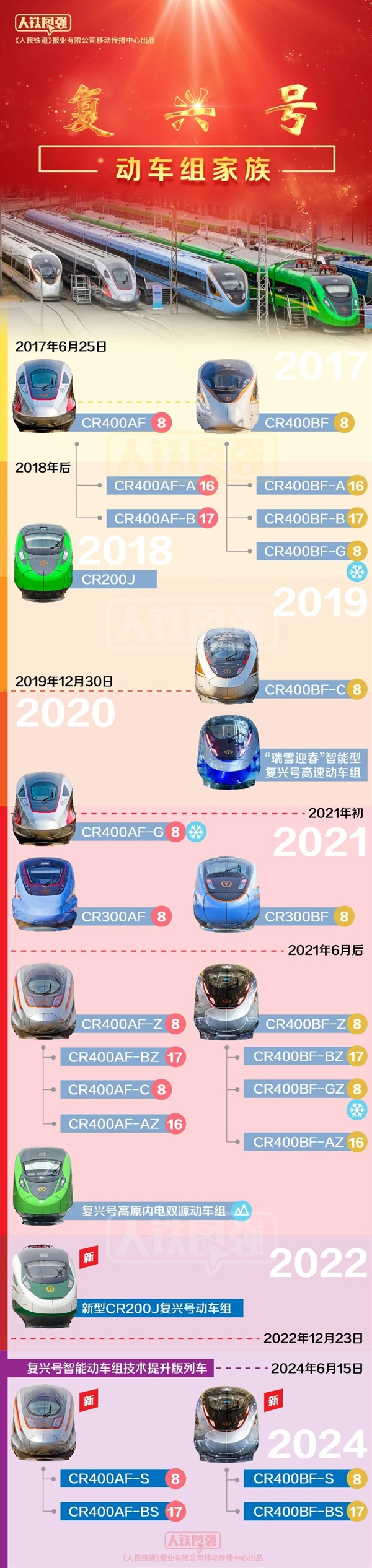 官方公布“復興號”動車組全家福！23.4億公里、22億人次