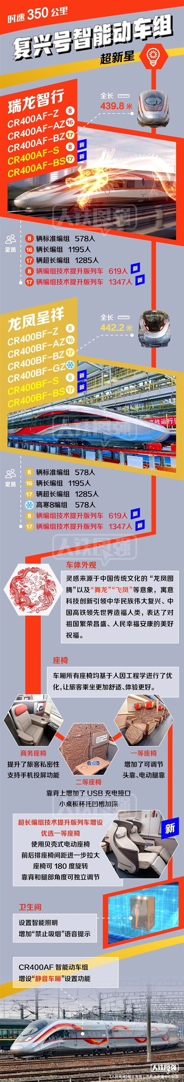 官方公布“復興號”動車組全家福！23.4億公里、22億人次