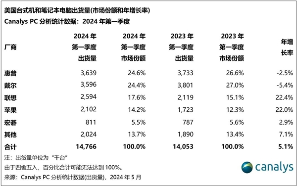 美國Q1銷量好PC品牌排名出爐！聯想位列第三 第一無懸念