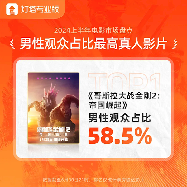 2024年上半年票房238.97億：賈玲《熱辣滾燙》第一