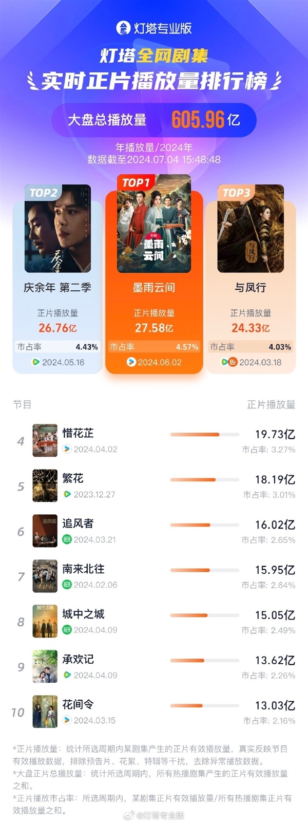 2024中國最火劇集誕生：僅一個月封神 《慶余年2》都不是對手