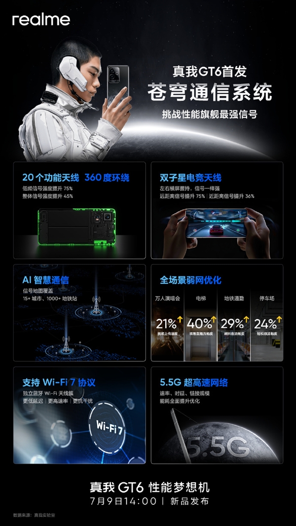直屏黨性能夢想機！真我GT6首發(fā)蒼穹通信系統(tǒng)：支持Wi-Fi 7、5.5G