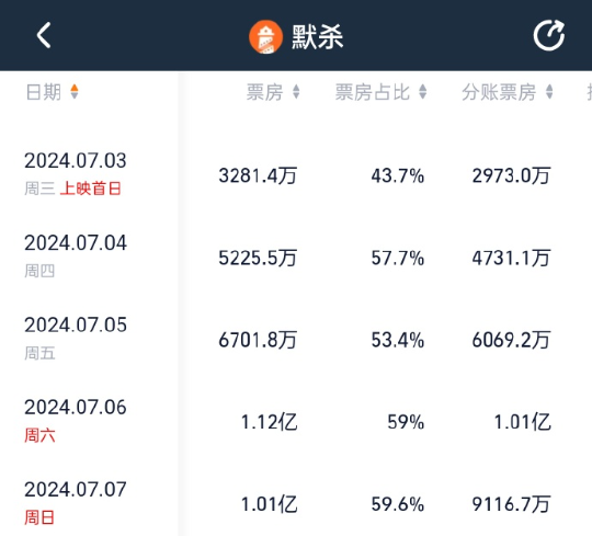 尺度驚人 驚悚懸疑片《默殺》預測票房超15億