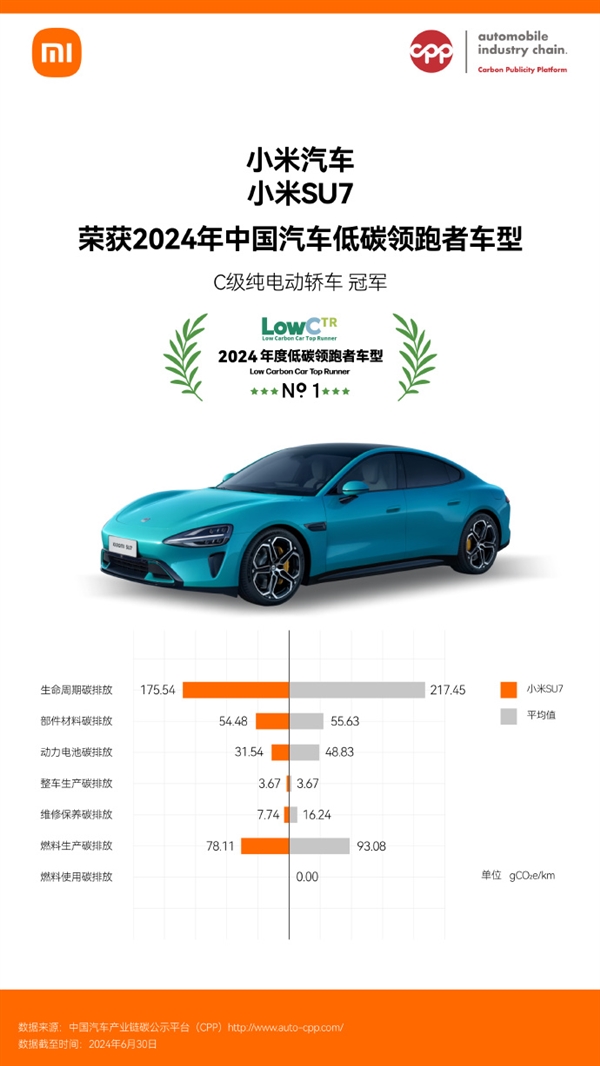C級純電動轎車冠軍！小米SU7獲2024中國汽車低碳領跑者車型