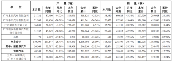 省油、保值等優勢蕩然無存！日系三大車企6月在華銷量均同比下滑