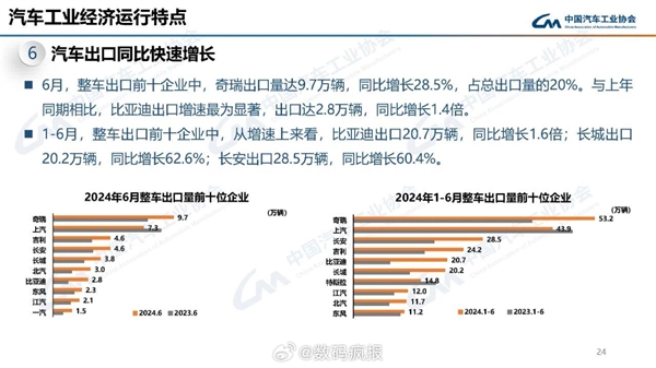 2024上半年汽車出口排行榜：奇瑞狂賣53.2萬輛遙遙領先
