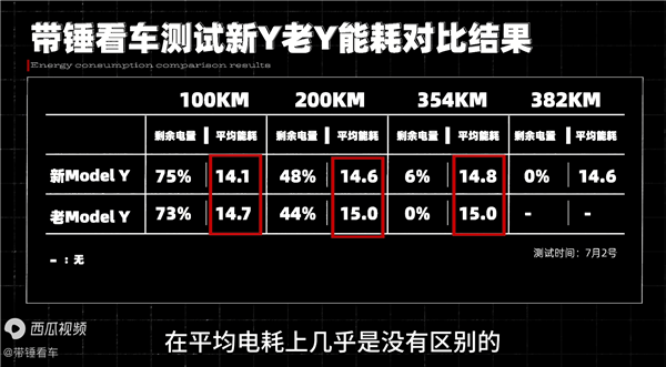 23萬公里特斯拉Model Y實測 對比新款續航衰減出乎意料