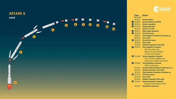歐洲新一代火箭阿麗亞娜6首飛部分失??！11個步驟 成功了9個