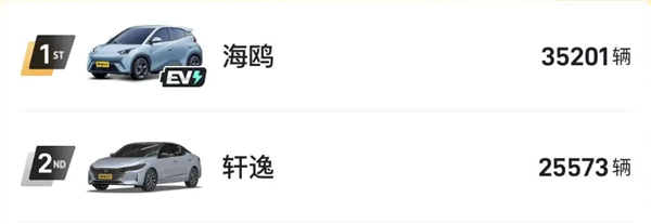 小米SU7六月銷量首次破萬(wàn)：遠(yuǎn)超邁騰、3系、豐田凱美瑞等經(jīng)典車型