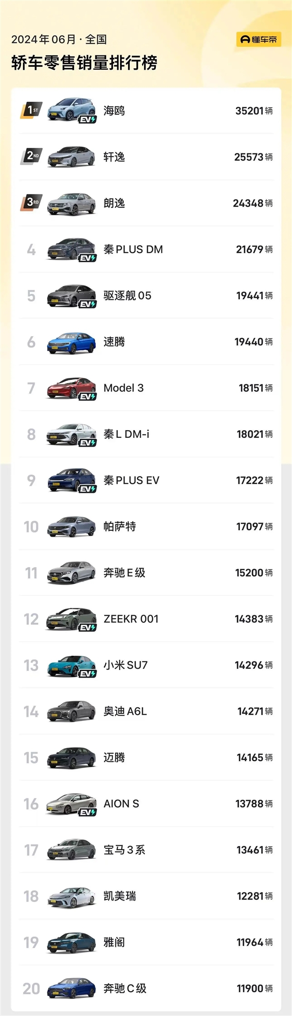 小米SU7六月銷量首次破萬(wàn)：遠(yuǎn)超邁騰、3系、豐田凱美瑞等經(jīng)典車型