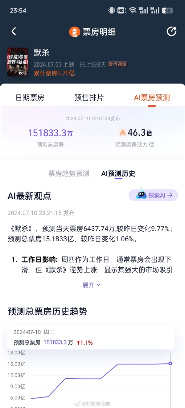 暑期檔一匹黑馬 電影《默殺》AI預測票房再創新高