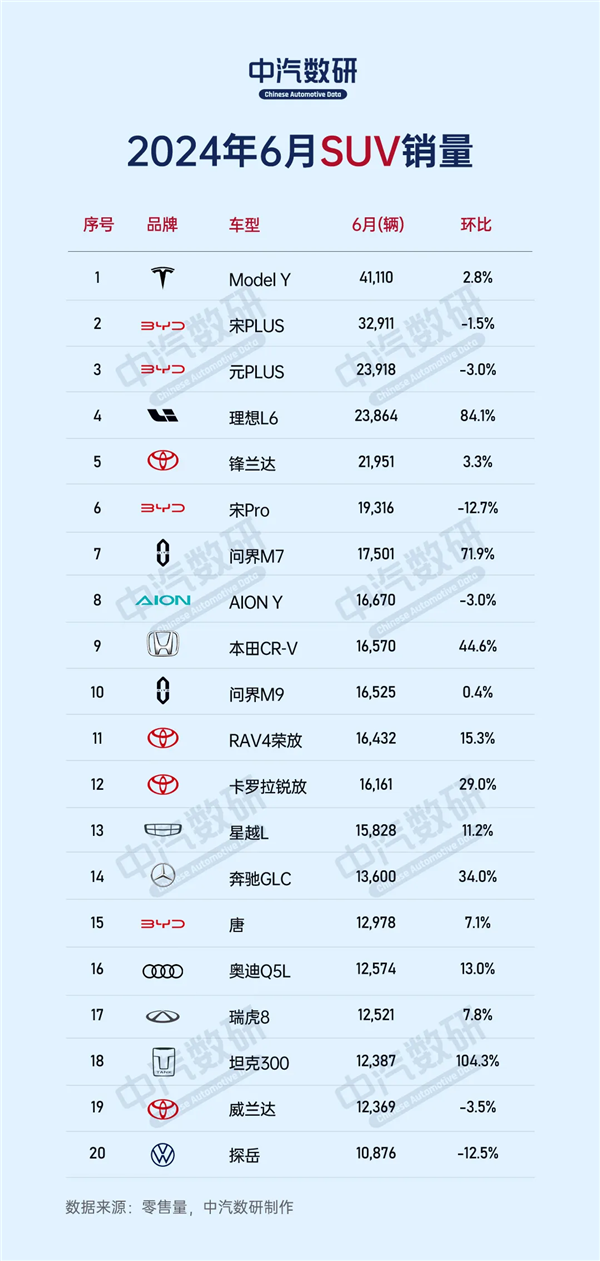 6月份國內SUV銷量榜出爐：前十名里合資只剩兩款了