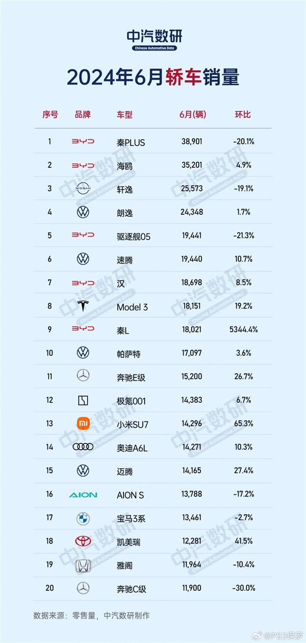 中國(guó)6月轎車銷量榜：比亞迪殺瘋了 前十獨(dú)占五席