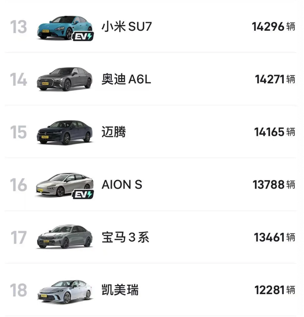 小米SU7六月銷量首次破萬(wàn)：遠(yuǎn)超邁騰、3系、豐田凱美瑞等經(jīng)典車型