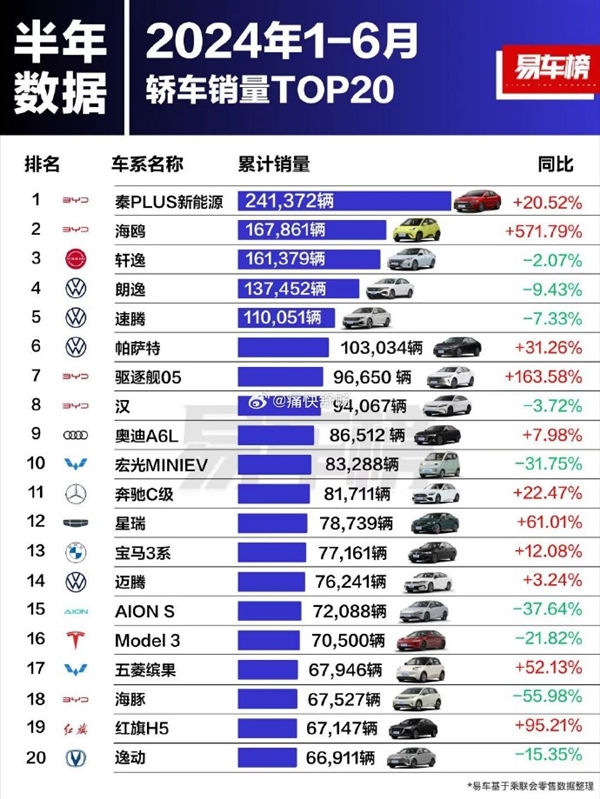 2024年上半年轎車銷量排名出爐：比亞迪秦PLUS斷崖式領(lǐng)先