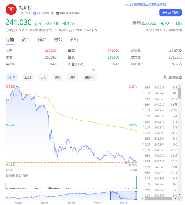 美股七巨頭市值一夜蒸發4.35萬億：英偉達大跌超5% 特斯拉暴跌超8%