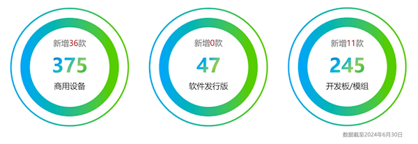 華為Mate 60等47款設備通過OpenHarmony兼容性測評：累計達667款