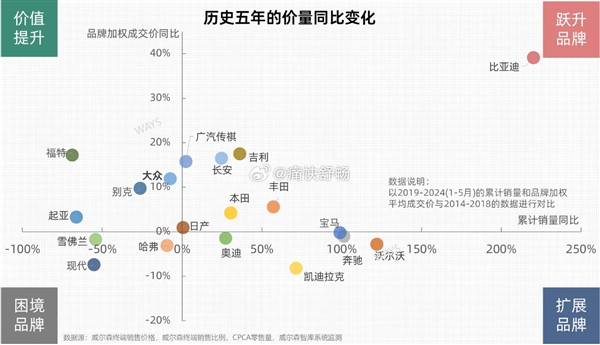 近5年汽車(chē)品牌銷(xiāo)量、均價(jià)變化表出爐：比亞迪簡(jiǎn)直BUG般存在