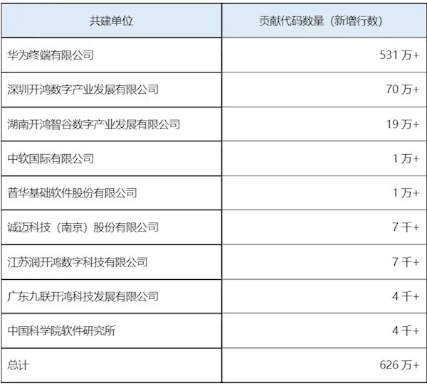 華為Mate 60等47款設備通過OpenHarmony兼容性測評：累計達667款