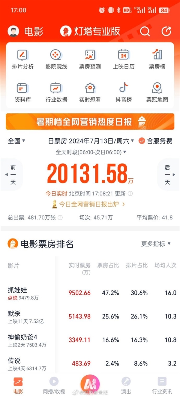 7月票房破15億 《默殺》獨占一半：上座率遙遙領先